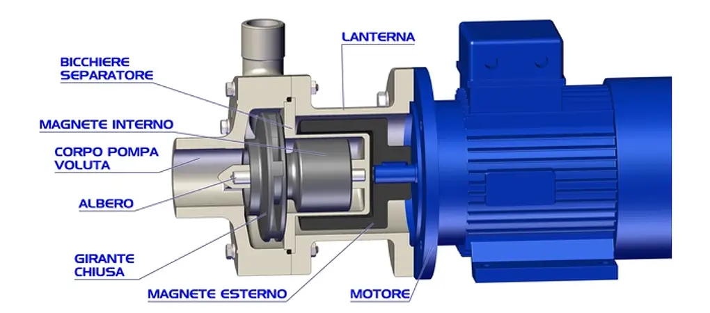 Come e fatta la nostra pompa centrifuga a trascinamento magnetico Compass