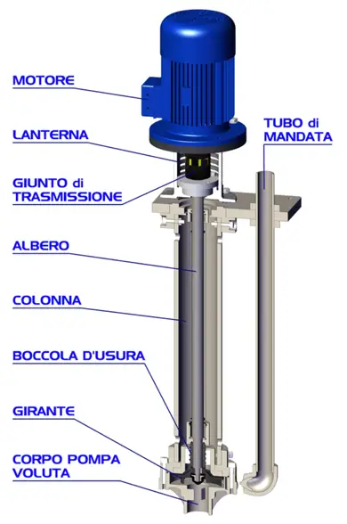 Come è fatta la nostra pompa centrifuga verticale Typhoon